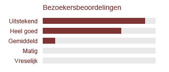 Bezoekersoordelingen